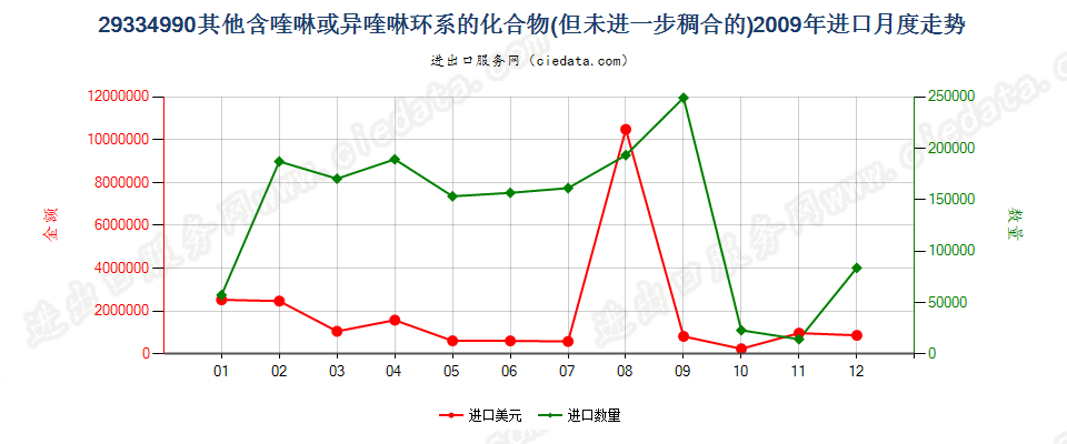 29334990(2015stop)其他含喹琳或异喹啉环系的化合物进口2009年月度走势图