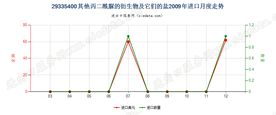 29335400其他丙二酰脲的衍生物以及它们的盐进口2009年月度走势图