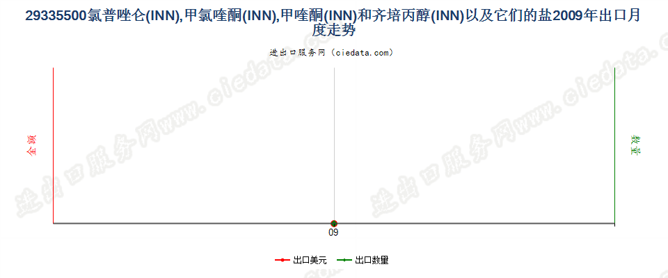 29335500氯普唑仑，甲氯喹酮，甲喹酮等以及它们的盐出口2009年月度走势图