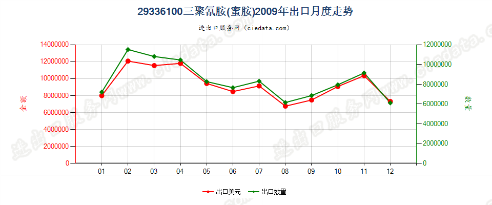 29336100三聚氰胺（蜜胺）出口2009年月度走势图