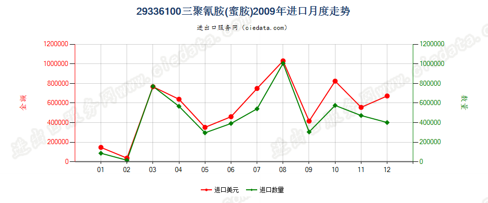 29336100三聚氰胺（蜜胺）进口2009年月度走势图