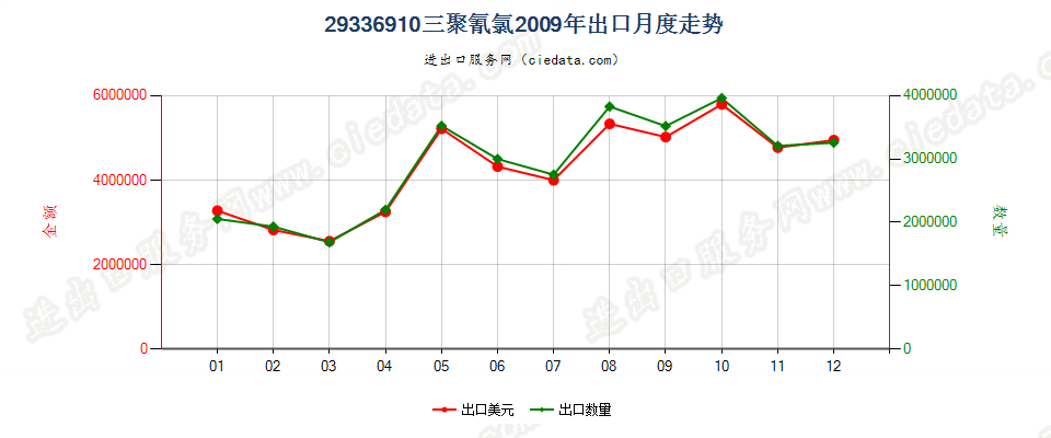 29336910三聚氰氯出口2009年月度走势图