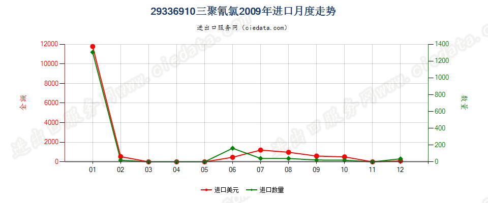 29336910三聚氰氯进口2009年月度走势图