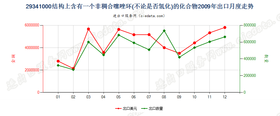 29341000（2018stop）结构上含有非稠合噻唑环的化合物出口2009年月度走势图