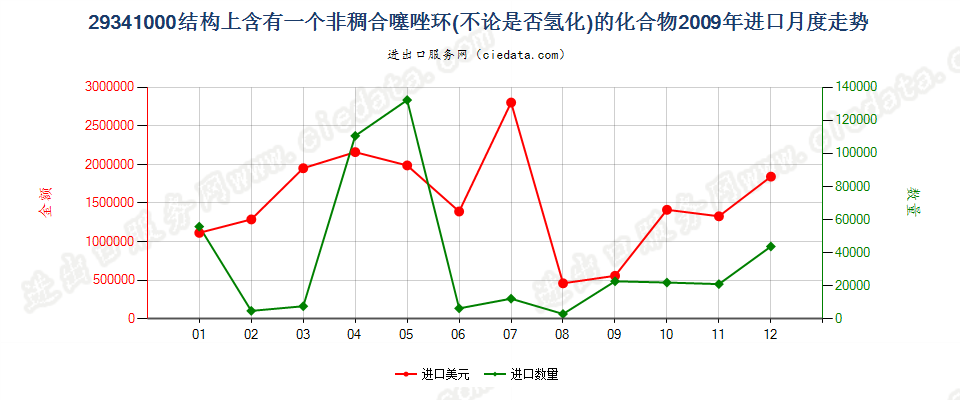 29341000（2018stop）结构上含有非稠合噻唑环的化合物进口2009年月度走势图