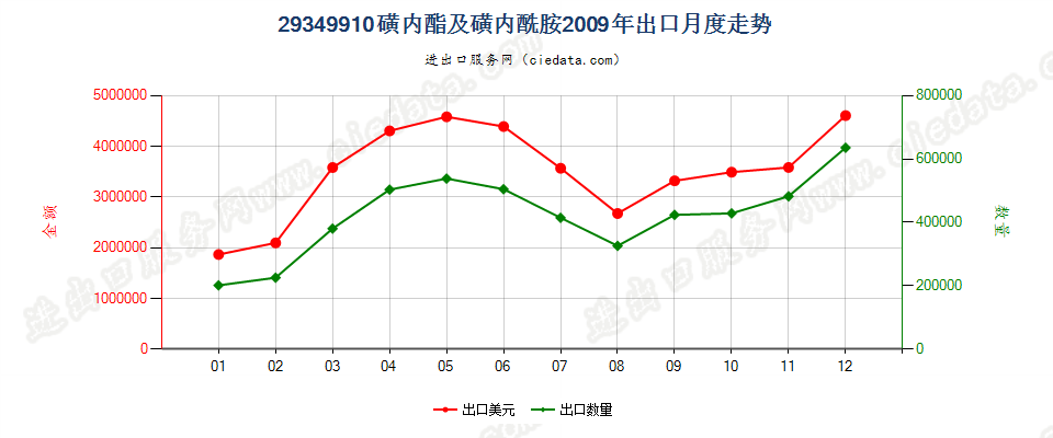 29349910磺内酯及磺内酰胺出口2009年月度走势图