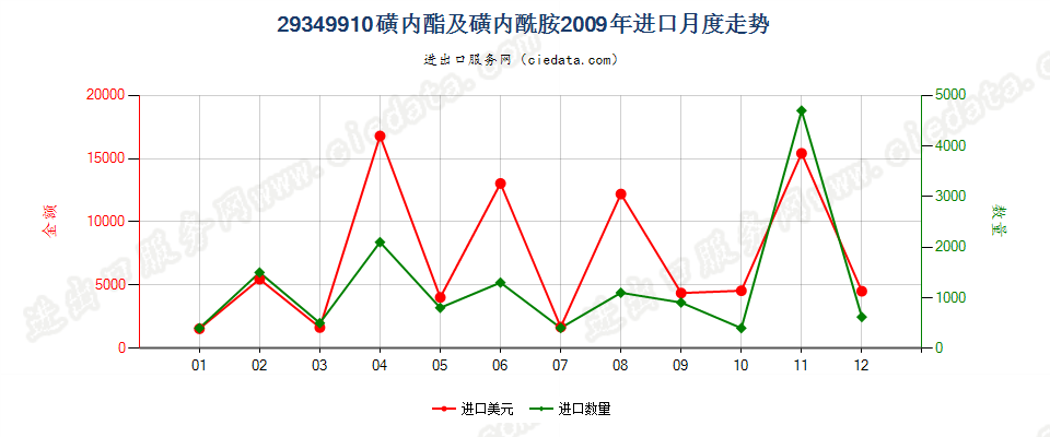 29349910磺内酯及磺内酰胺进口2009年月度走势图