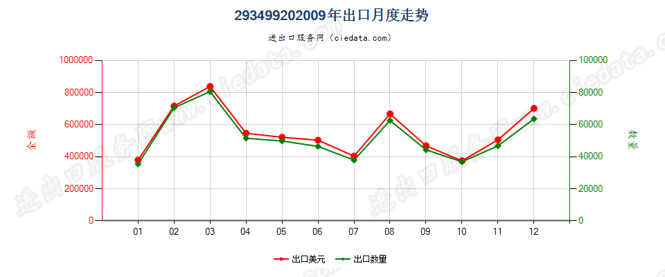 29349920呋喃唑酮出口2009年月度走势图