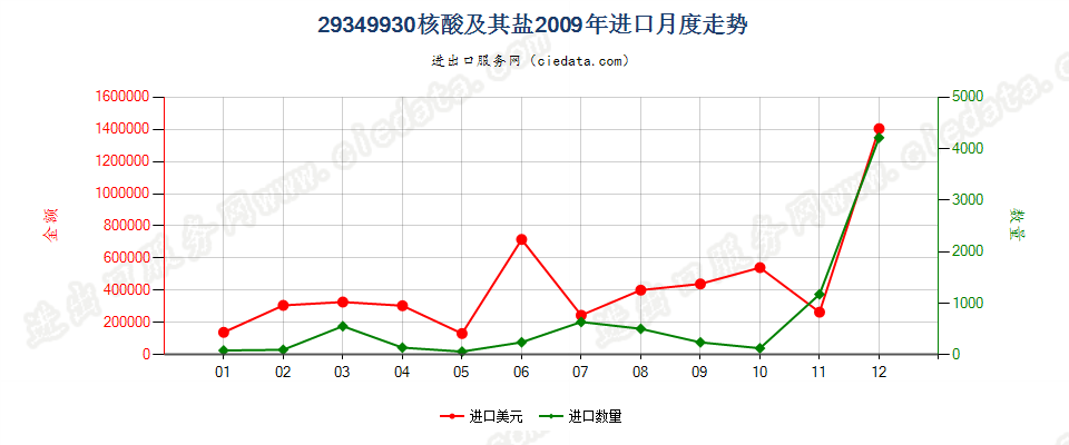 29349930核酸及其盐进口2009年月度走势图