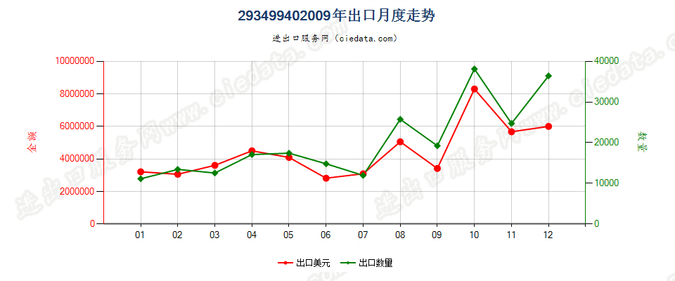 29349940奈韦拉平、依发韦仑、利托那韦及它们的盐出口2009年月度走势图