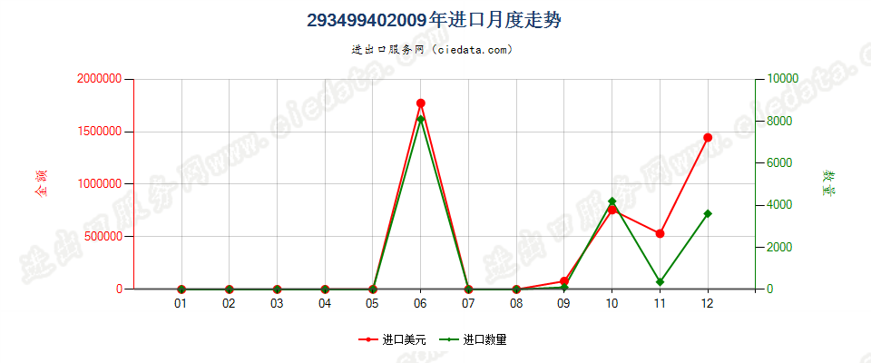 29349940奈韦拉平、依发韦仑、利托那韦及它们的盐进口2009年月度走势图