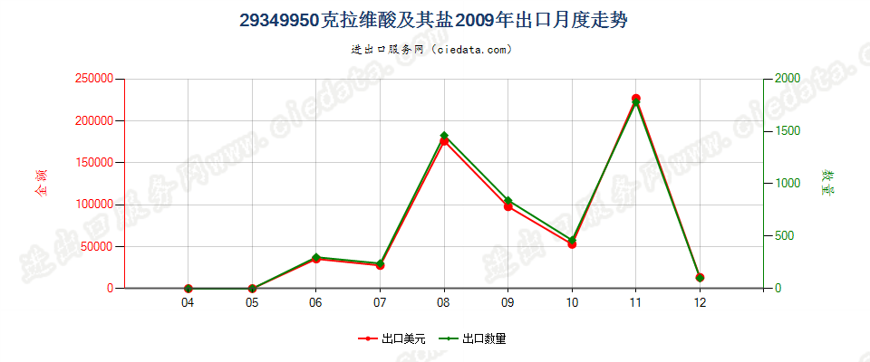 29349950克拉维酸及其盐出口2009年月度走势图