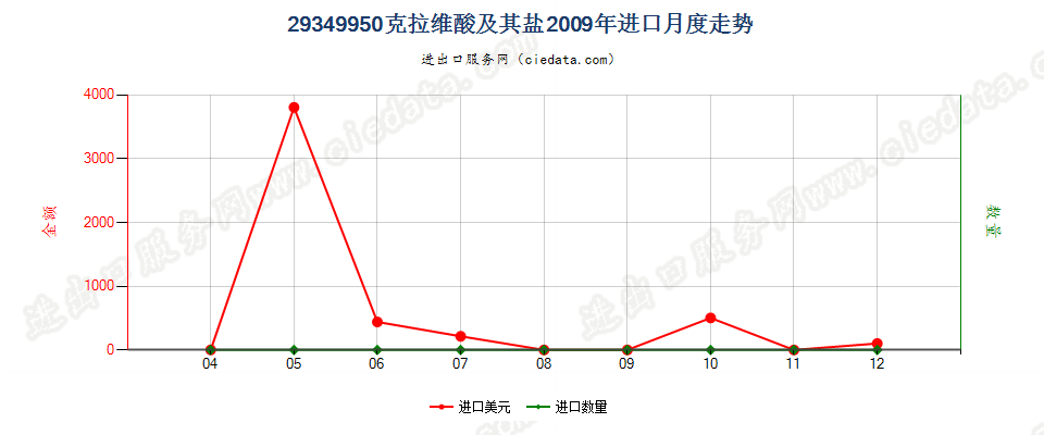 29349950克拉维酸及其盐进口2009年月度走势图