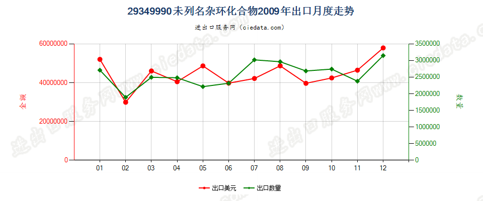 29349990未列名杂环化合物出口2009年月度走势图