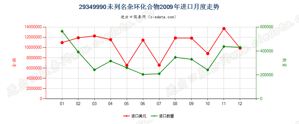 29349990未列名杂环化合物进口2009年月度走势图