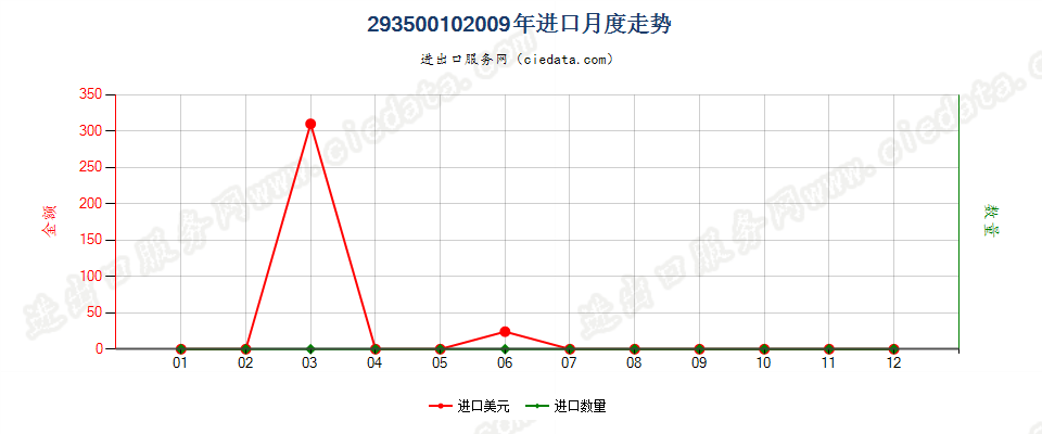 29350010(2017stop)磺胺嘧啶进口2009年月度走势图