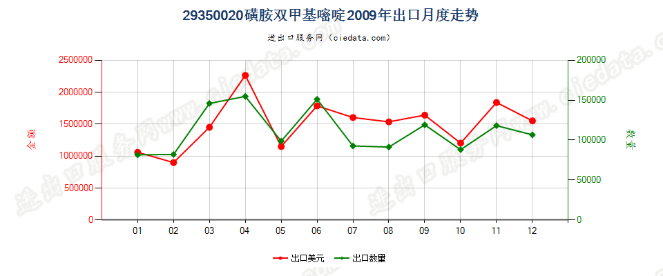 29350020(2017stop)磺胺双甲基嘧啶出口2009年月度走势图