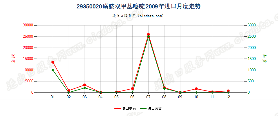 29350020(2017stop)磺胺双甲基嘧啶进口2009年月度走势图