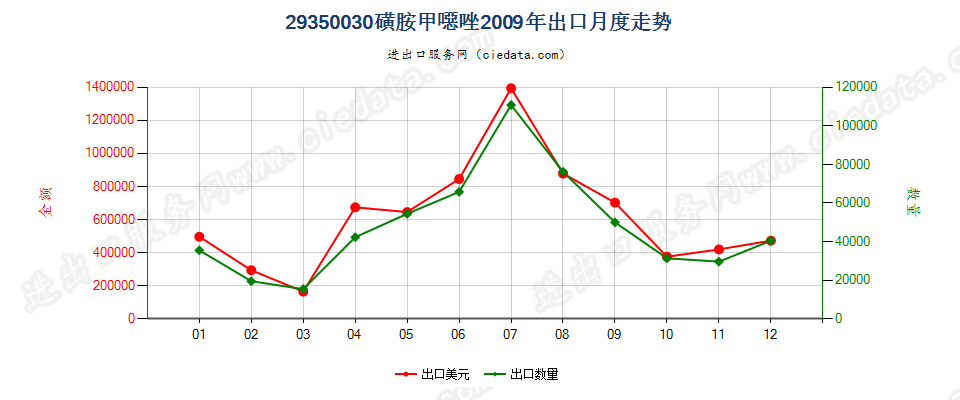 29350030(2017stop)磺胺甲噁唑出口2009年月度走势图