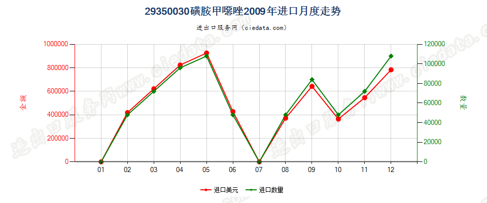 29350030(2017stop)磺胺甲噁唑进口2009年月度走势图