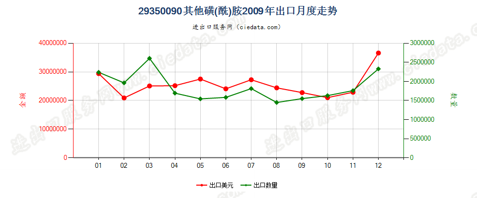 29350090(2017stop)其他磺(酰)胺 出口2009年月度走势图