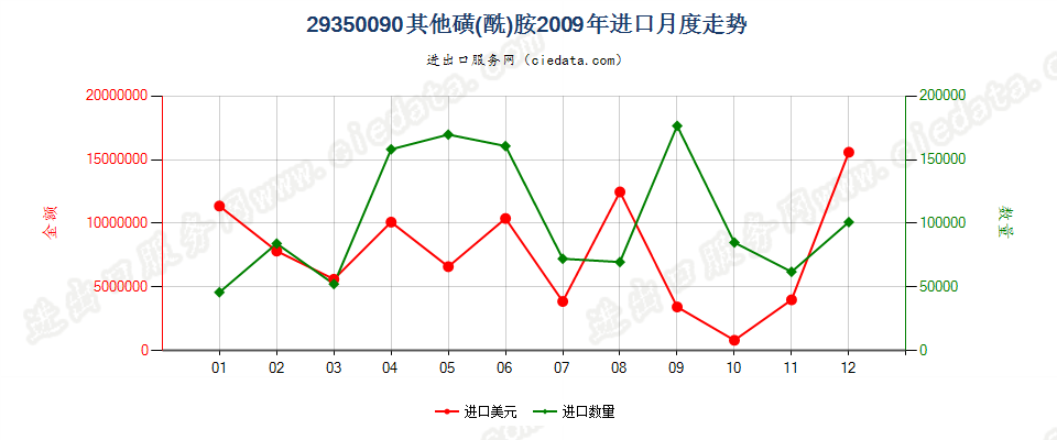 29350090(2017stop)其他磺(酰)胺 进口2009年月度走势图