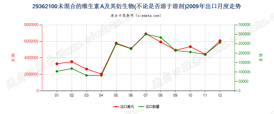 29362100未混合的维生素A及其衍生物出口2009年月度走势图