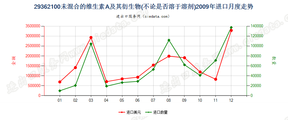 29362100未混合的维生素A及其衍生物进口2009年月度走势图