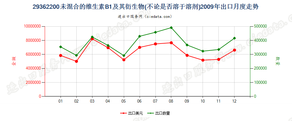 29362200未混合的维生素B1及其衍生物出口2009年月度走势图