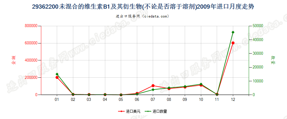 29362200未混合的维生素B1及其衍生物进口2009年月度走势图