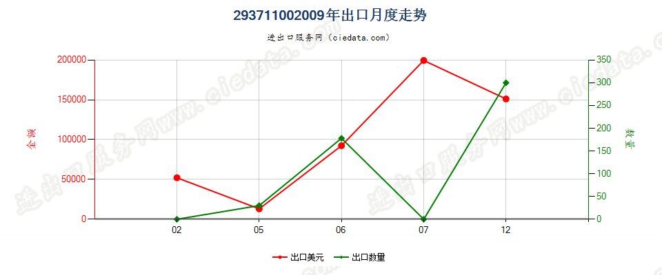 29371100生长激素及其衍生物和结构类似物出口2009年月度走势图