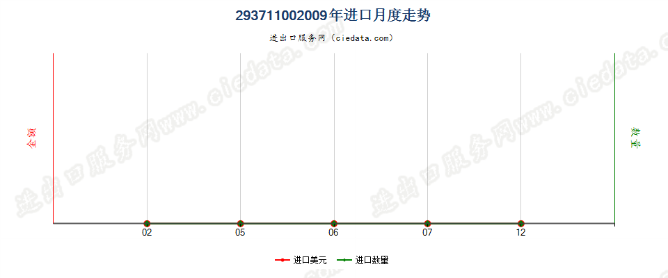 29371100生长激素及其衍生物和结构类似物进口2009年月度走势图