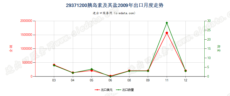 29371200(2010stop)胰岛素及其盐出口2009年月度走势图