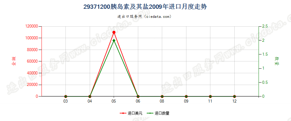 29371200(2010stop)胰岛素及其盐进口2009年月度走势图