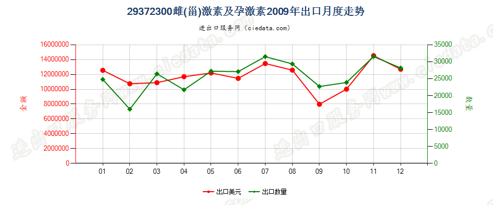 29372300(2012stop)雌（甾）激素和孕激素出口2009年月度走势图