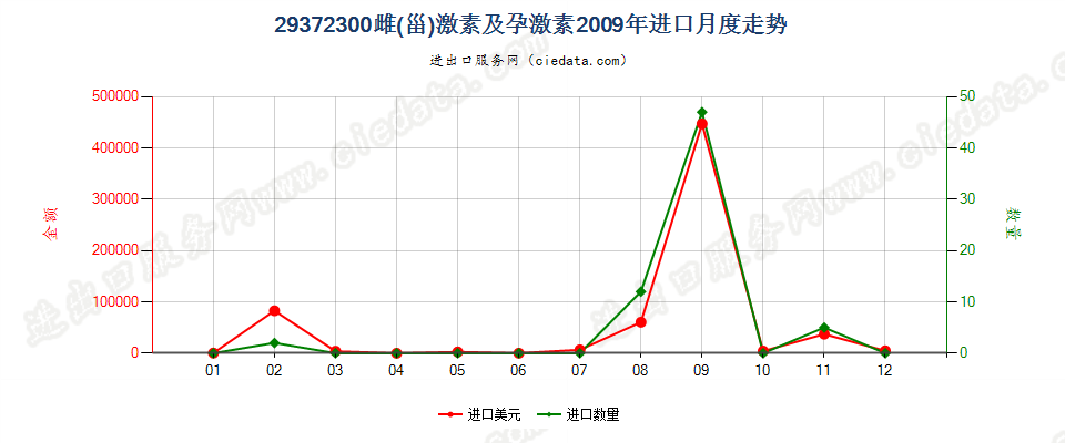 29372300(2012stop)雌（甾）激素和孕激素进口2009年月度走势图