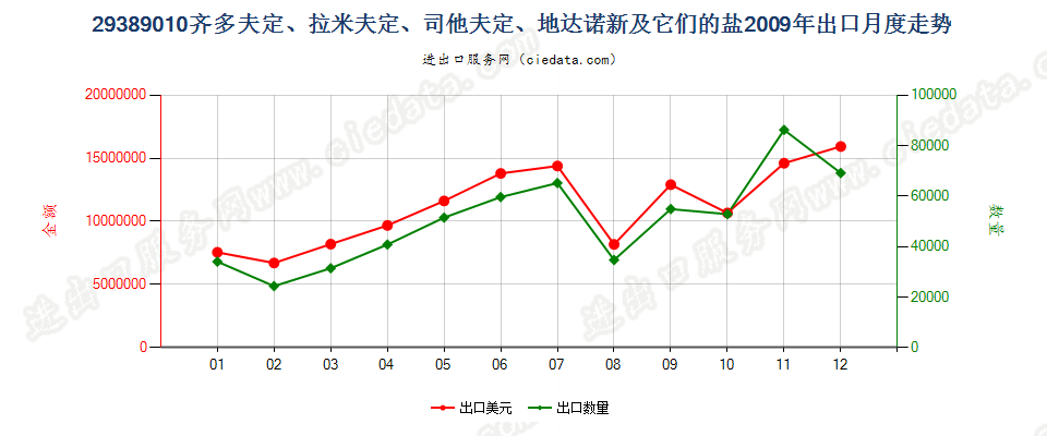 29389010齐多夫定/拉米夫定/司他夫定/地达诺新及盐出口2009年月度走势图