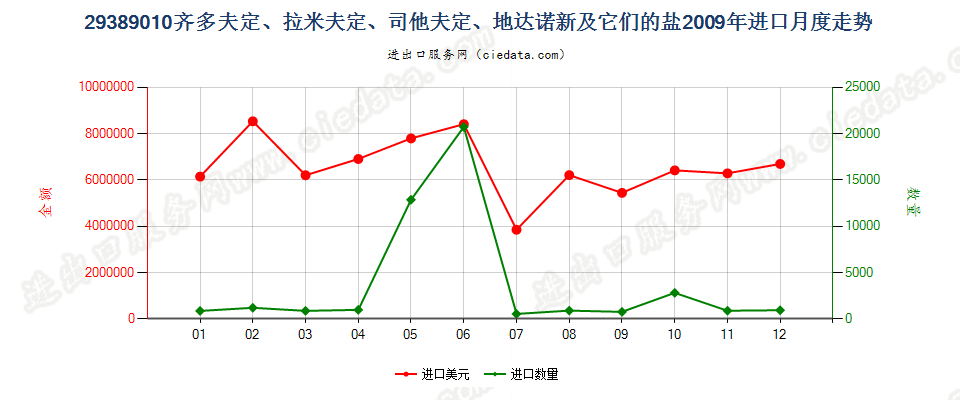 29389010齐多夫定/拉米夫定/司他夫定/地达诺新及盐进口2009年月度走势图