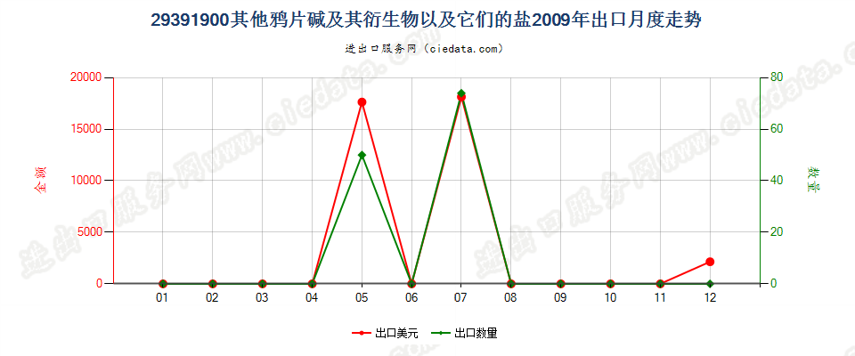 29391900其他鸦片碱及其衍生物以及它们的盐出口2009年月度走势图