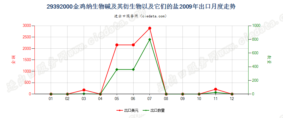 29392000金鸡纳生物碱及其衍生物以及它们的盐出口2009年月度走势图