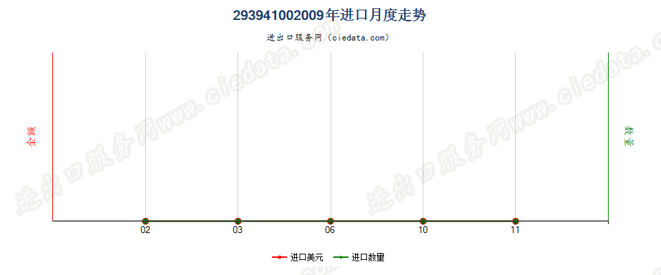 29394100麻黄碱及其盐进口2009年月度走势图