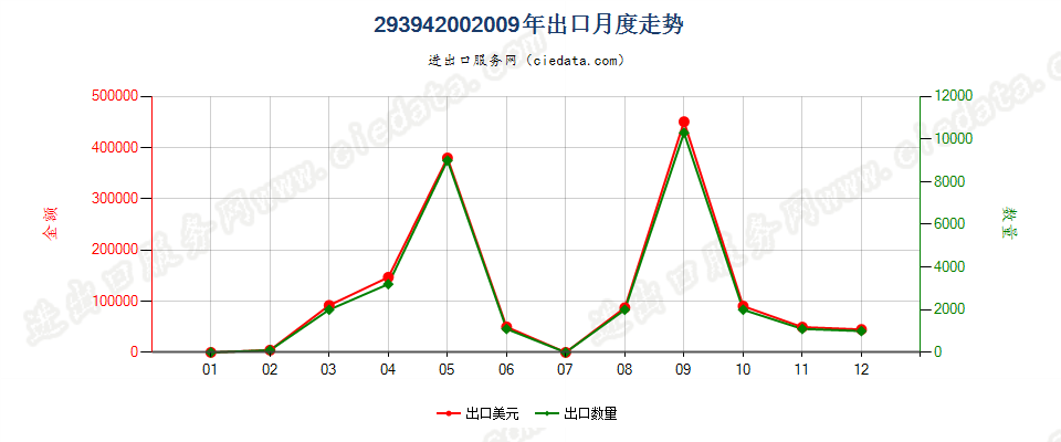 29394200假麻黄碱（INN）及其盐出口2009年月度走势图