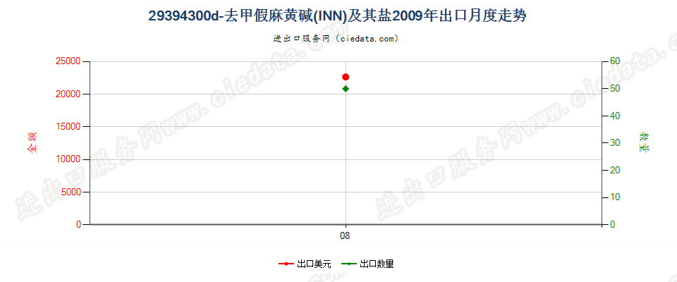 29394300d－去甲假麻黄碱（INN）及其盐出口2009年月度走势图