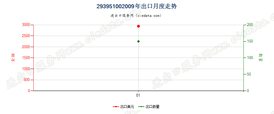 29395100芬乙茶碱（INN）及其盐出口2009年月度走势图