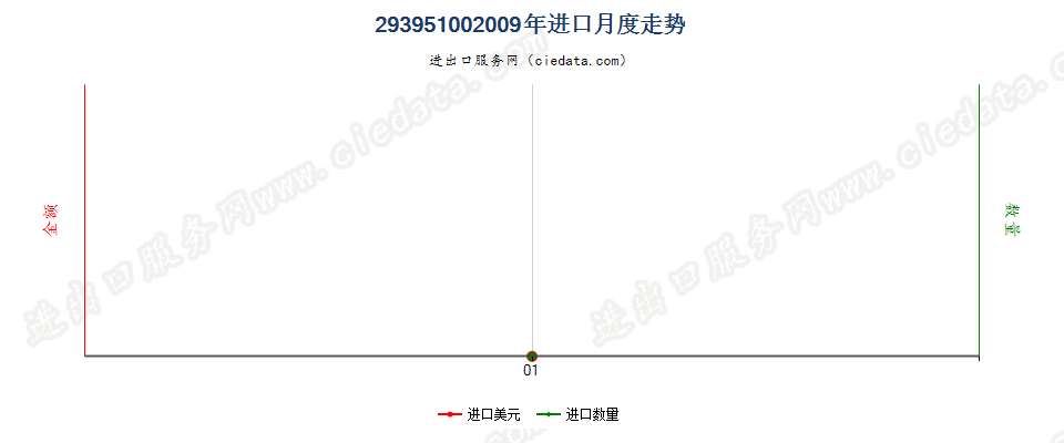 29395100芬乙茶碱（INN）及其盐进口2009年月度走势图