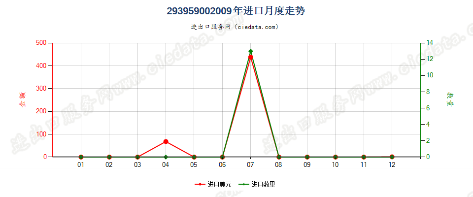 29395900其他茶碱和氨茶碱及其衍生物以及它们的盐进口2009年月度走势图