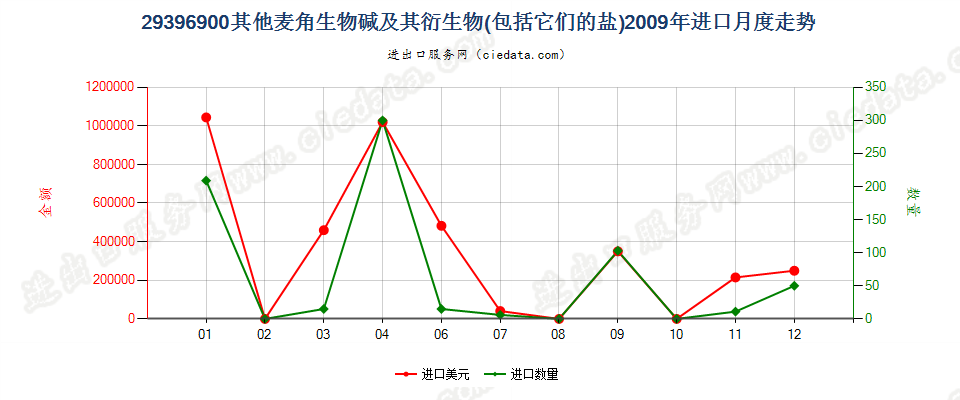 29396900其他麦角生物碱及其衍生物，以及它们的盐进口2009年月度走势图