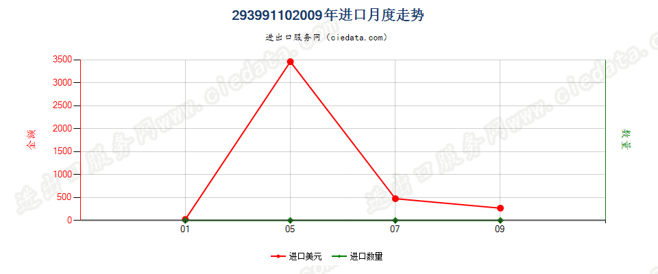 29399110(2017STOP)可卡因及其盐进口2009年月度走势图