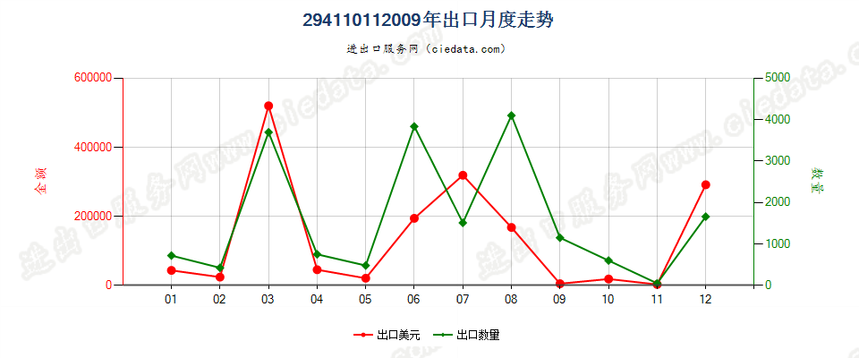 29411011氨苄青霉素出口2009年月度走势图