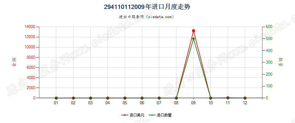 29411011氨苄青霉素进口2009年月度走势图